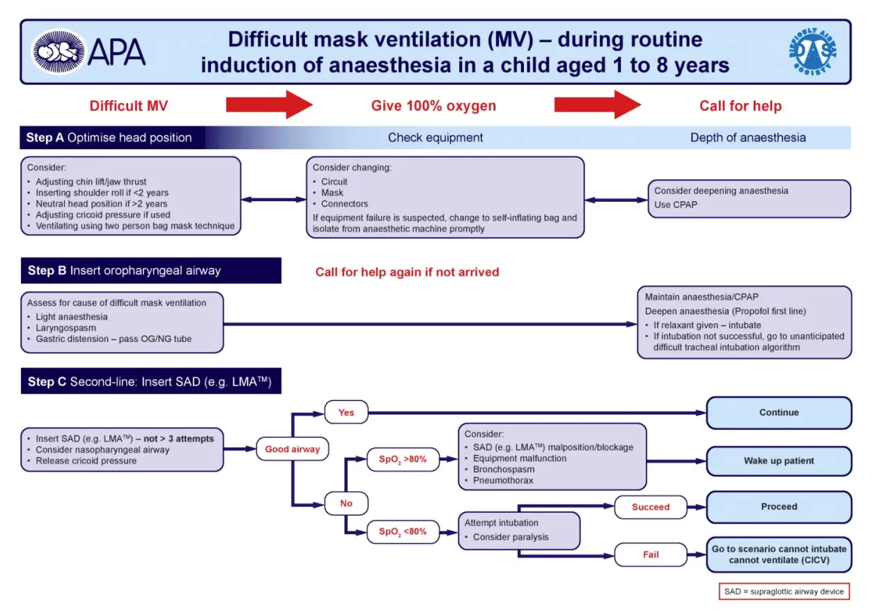 Appendix 2.2. APA/DAS/RCoA algoritme for vanskelig maskeventilation hos børn