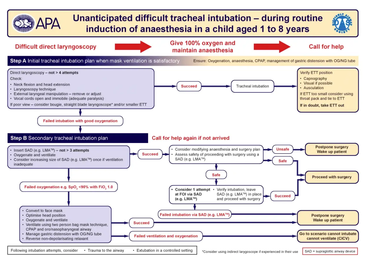 Appendix 2.3. APA/DAS/RCoA algoritme for vanskelig intubation hos børn