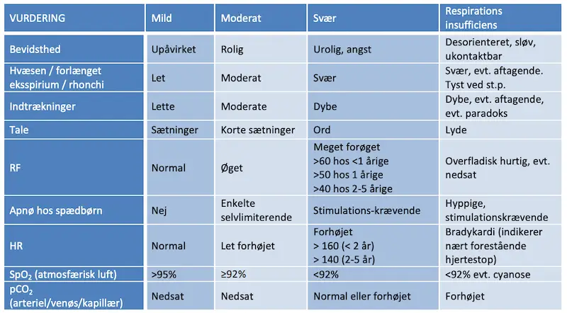 Tabel 4.1. Vurdering af bronchiolitis