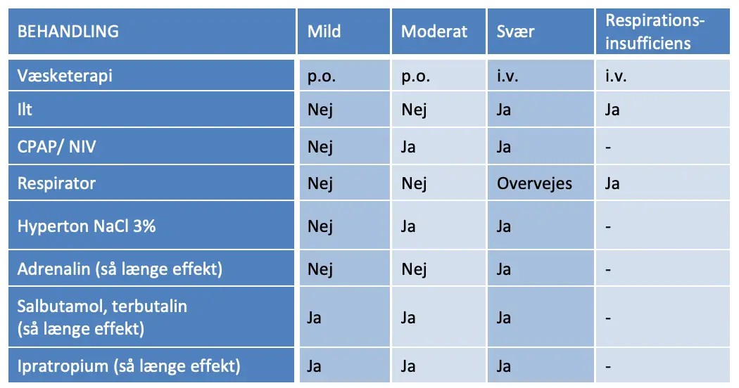 Tabel 4.2. Behandling af bronchiolitis