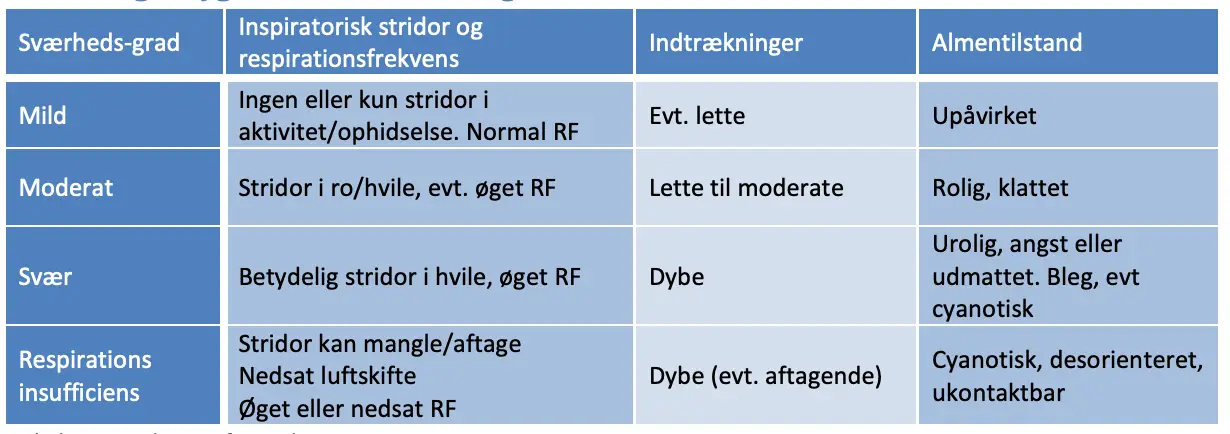 Tabel 5.1. Vurdering af pseudocroup