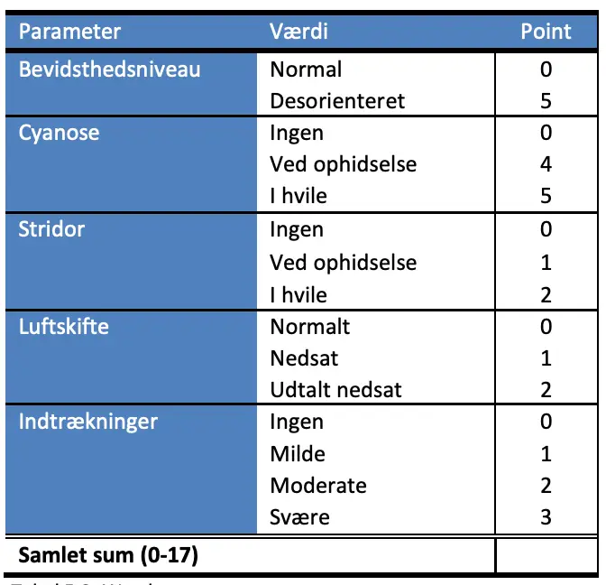 Tabel 5.2: Westley score