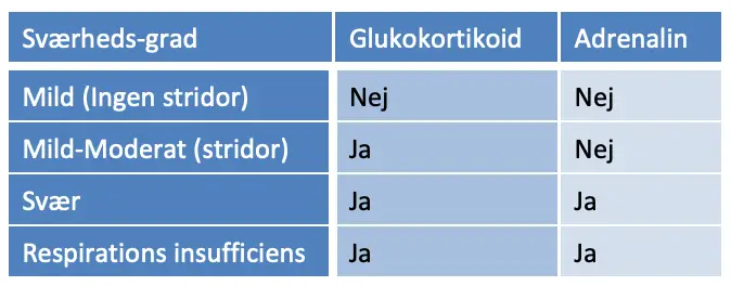 Tabel 5.3: Medicinsk behandling af pseudocroup