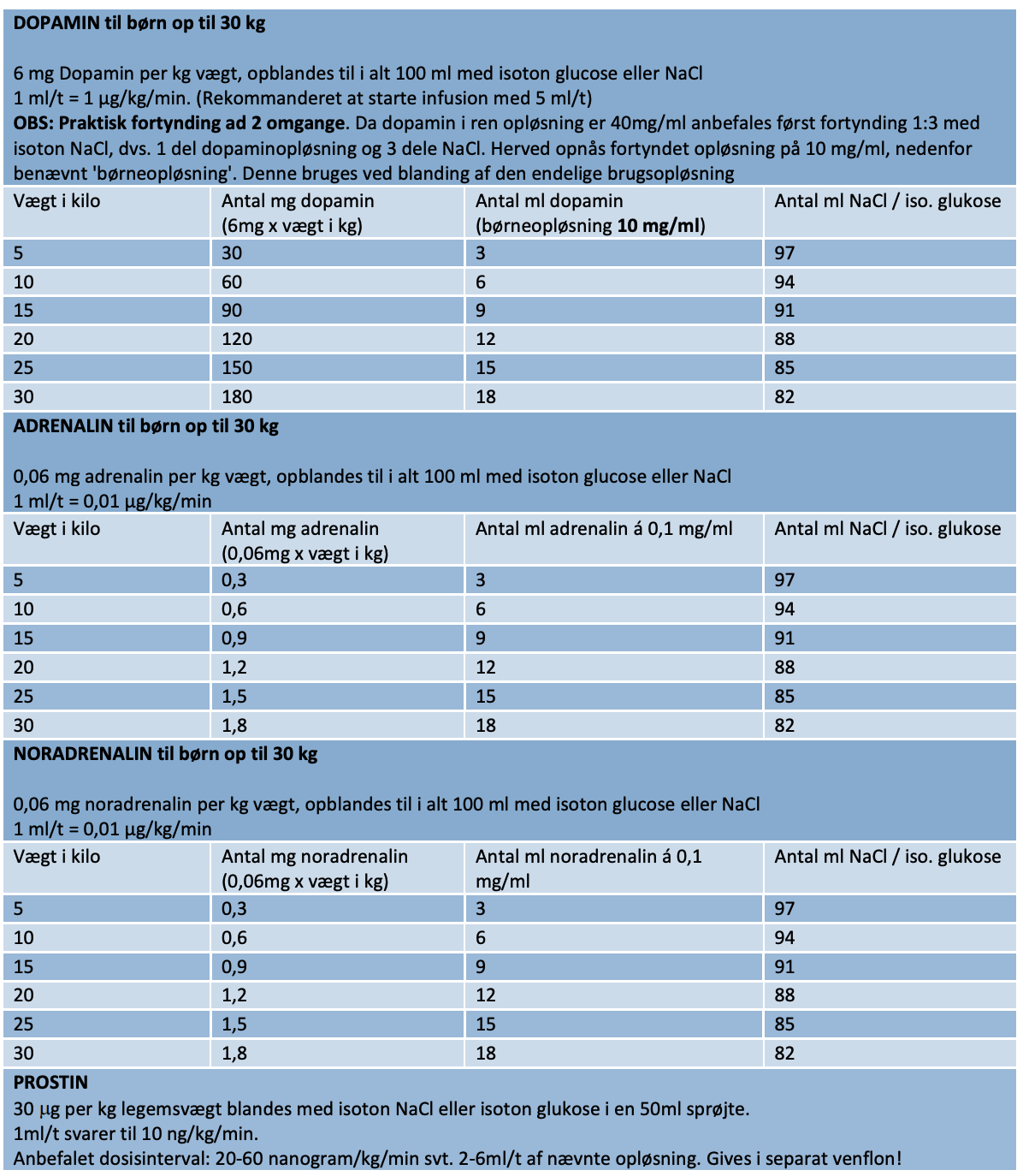 Tabel 7: Blanding af kredsløbsaktive infusioner