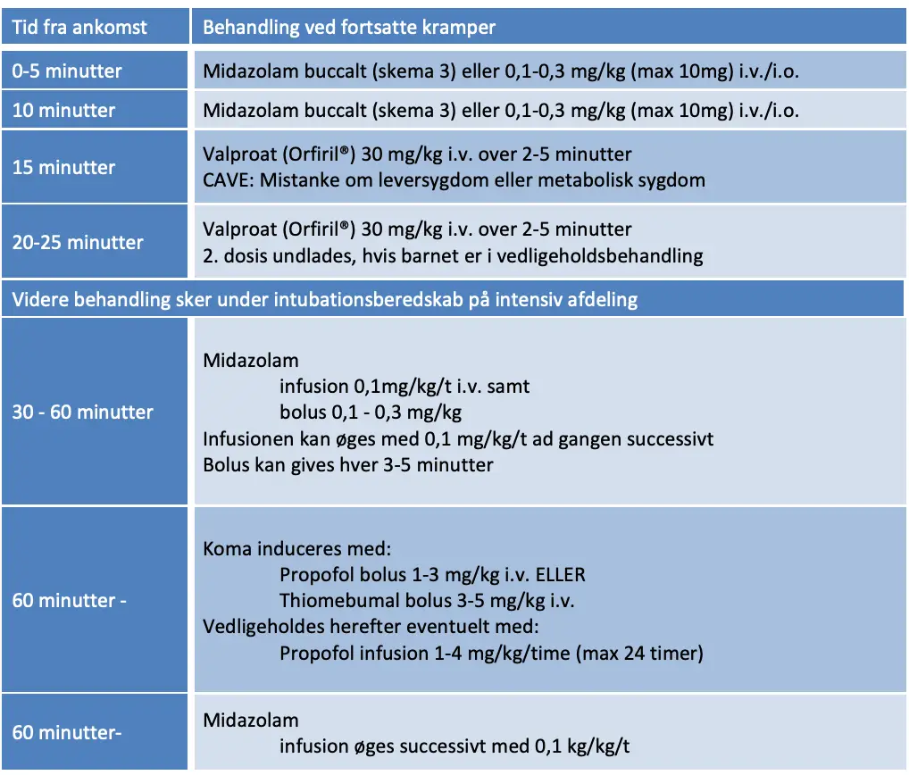 Tabel 9.2: Medikamentel behandling af status epilepticus med børneanæstesiologisk ekspertise