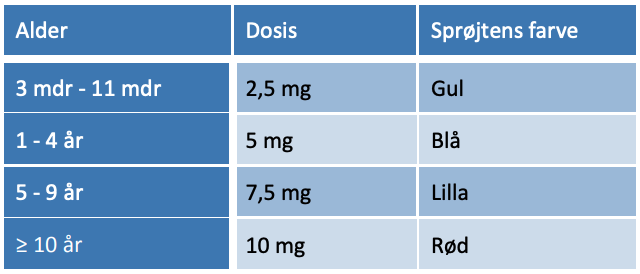 Tabel 9.3. Dosering af buccal midazolam i form af Buccolam®