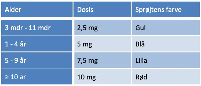 Tabel 9.3. Dosering af buccal midazolam i form af Buccolam®