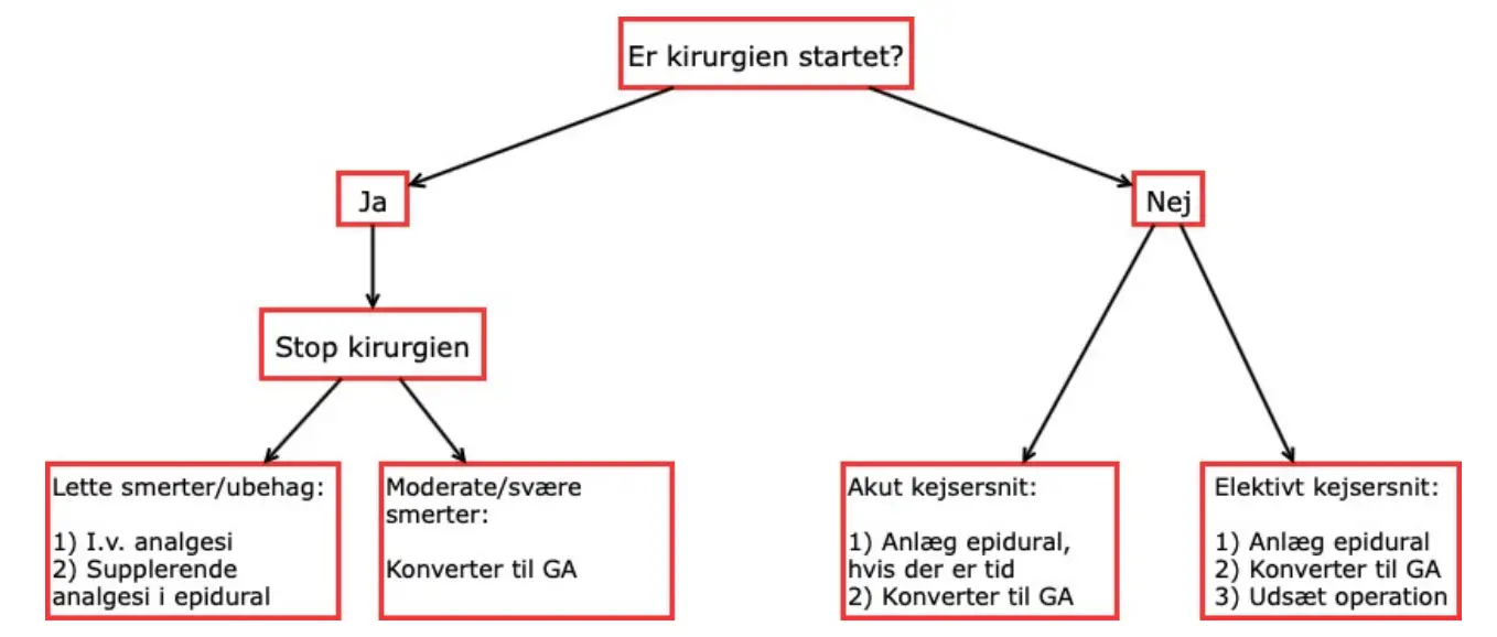 Flow chart