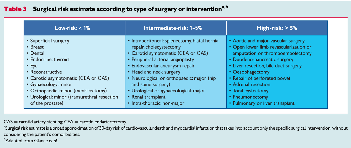 Table 3 Surgical risk estimate according to type of surgery or intervention