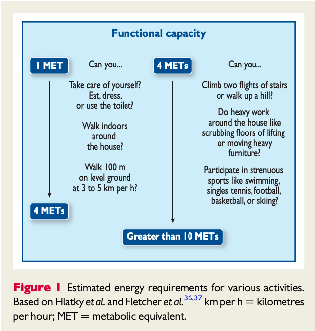 Figure 1 Estimated energy requirements for various activities