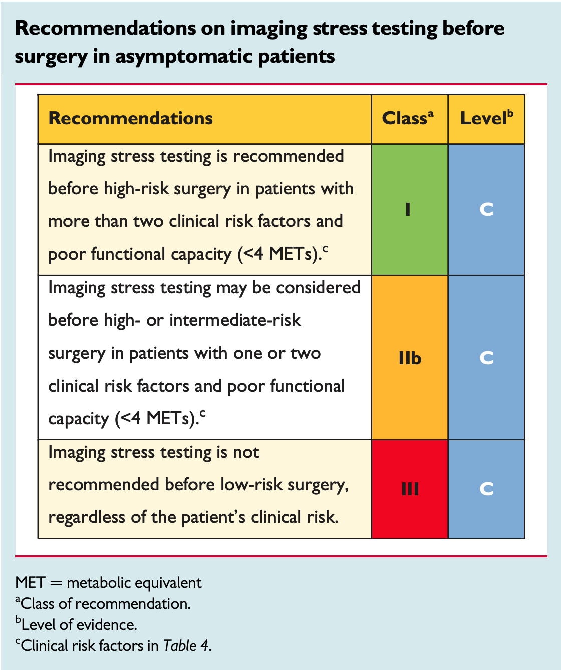 Recommendations on imaging stress testing before surgery in asymptomatic patients