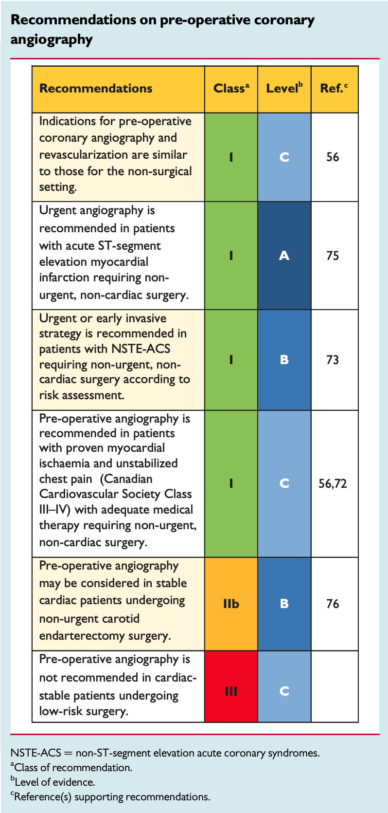 Recommendations on pre-operative coronary angiography