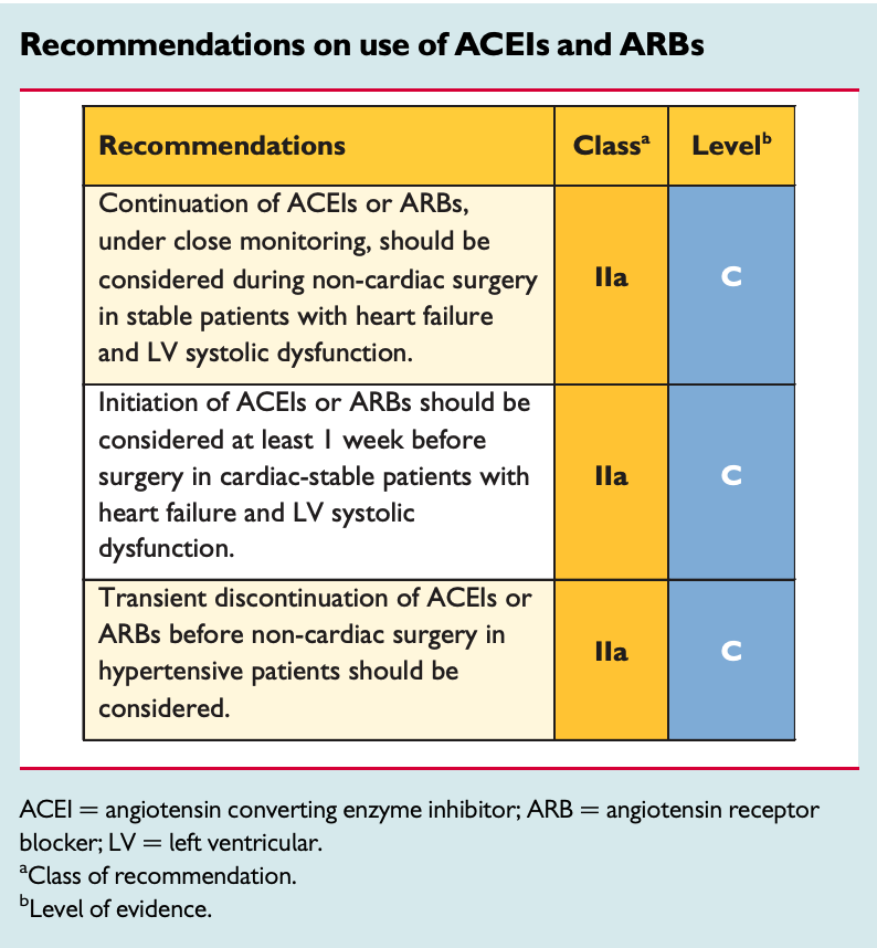 blockers (ARBs), the following recommendations apply to ACEIs and ARBs, given their numerous common pharmacological properties. Additionally, perioperative use of ACEIs or ARBs carries a risk of severe hypotension under anaesthesia, in particular following induction and concomitant beta-blocker use. Hypotension is less frequent when ACEIs are discontinued the day before surgery. Although this remains debatable, ACEIs withdrawal should be considered 24 hours before surgery when they are prescribed for hypertension. They should be resumed after surgery as soon as blood volume and pressure are stable. The risk of hypotension is at least as high with ARBs as with ACEIs, and the response to vasopressors may be impaired. In patients with LV systolic dysfunction, who are in a stable clinical condition, it seems reasonable to continue treatment with ACEIs under close monitoring during the perioperative period. When LV dysfunction is discovered during pre-operative evaluation in untreated patients in a stable condition, surgery should if possible be postponed, to allow for diagnosis of the underlying cause and the introduction of ACEIs and beta-blockers.