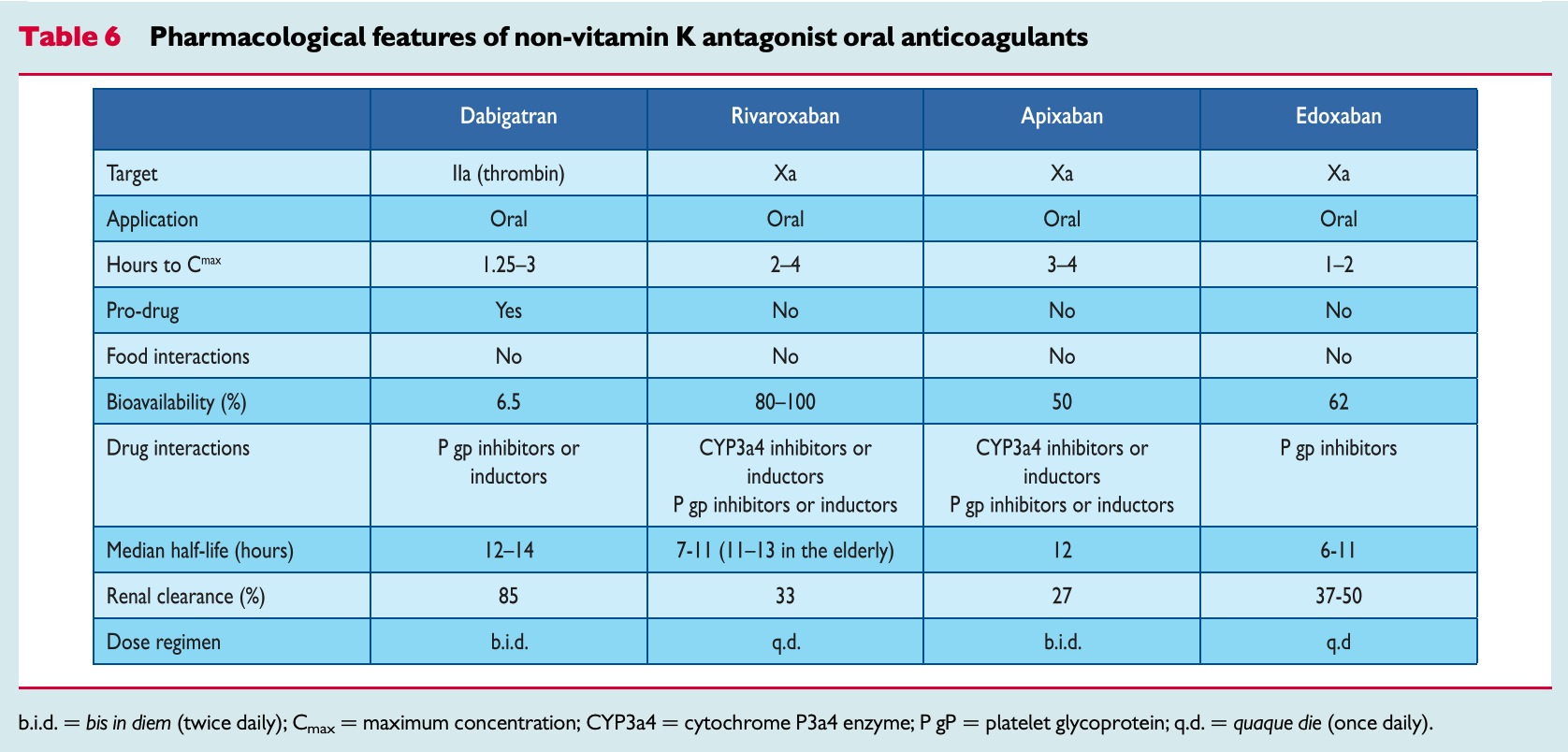 Table 6 Pharmacological features of non-vitamin K antagonist oral anticoagulants