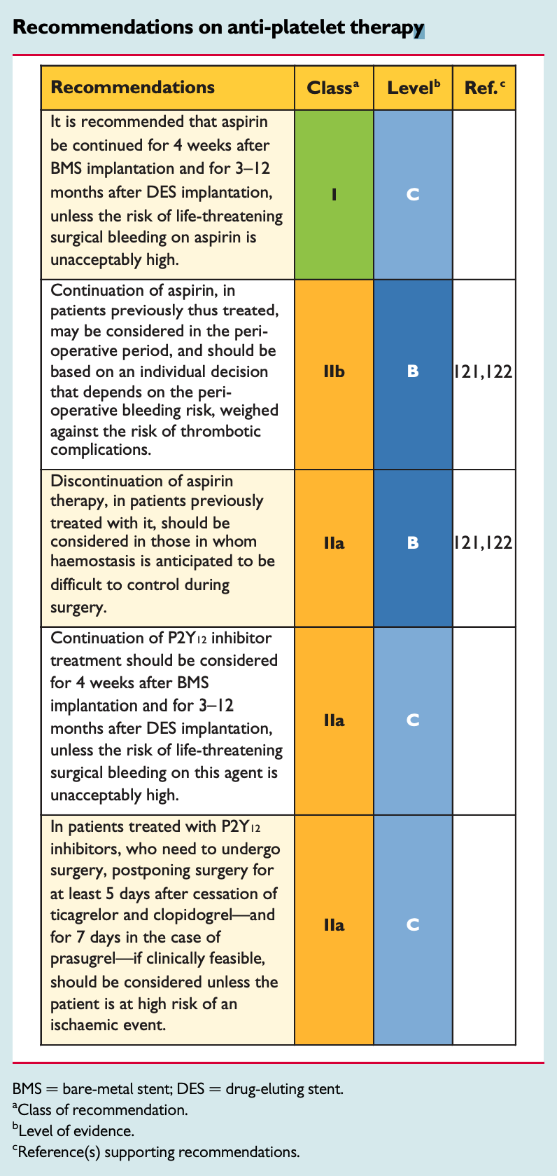 Recommendations on anti-platelet therapy