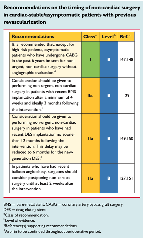 Recommendations on the timing of non-cardiac surgery in cardiac-stable/asymptomatic patients with previous revascularization