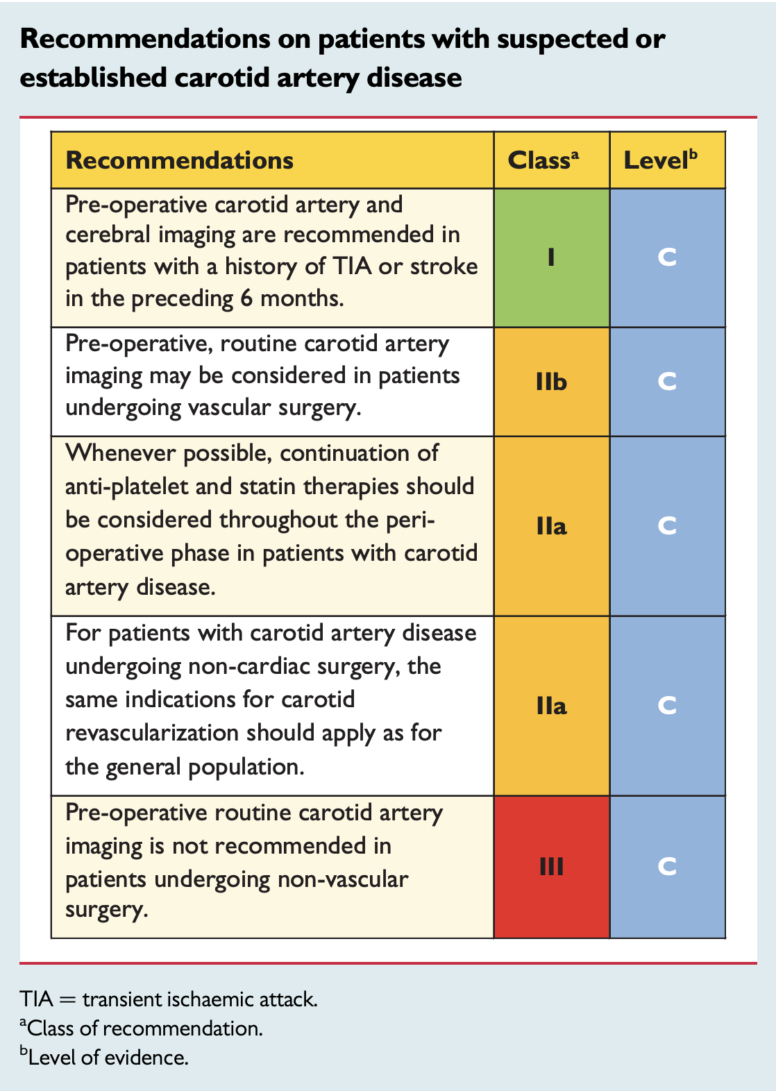 Recommendations on patients with suspected or established carotid artery disease