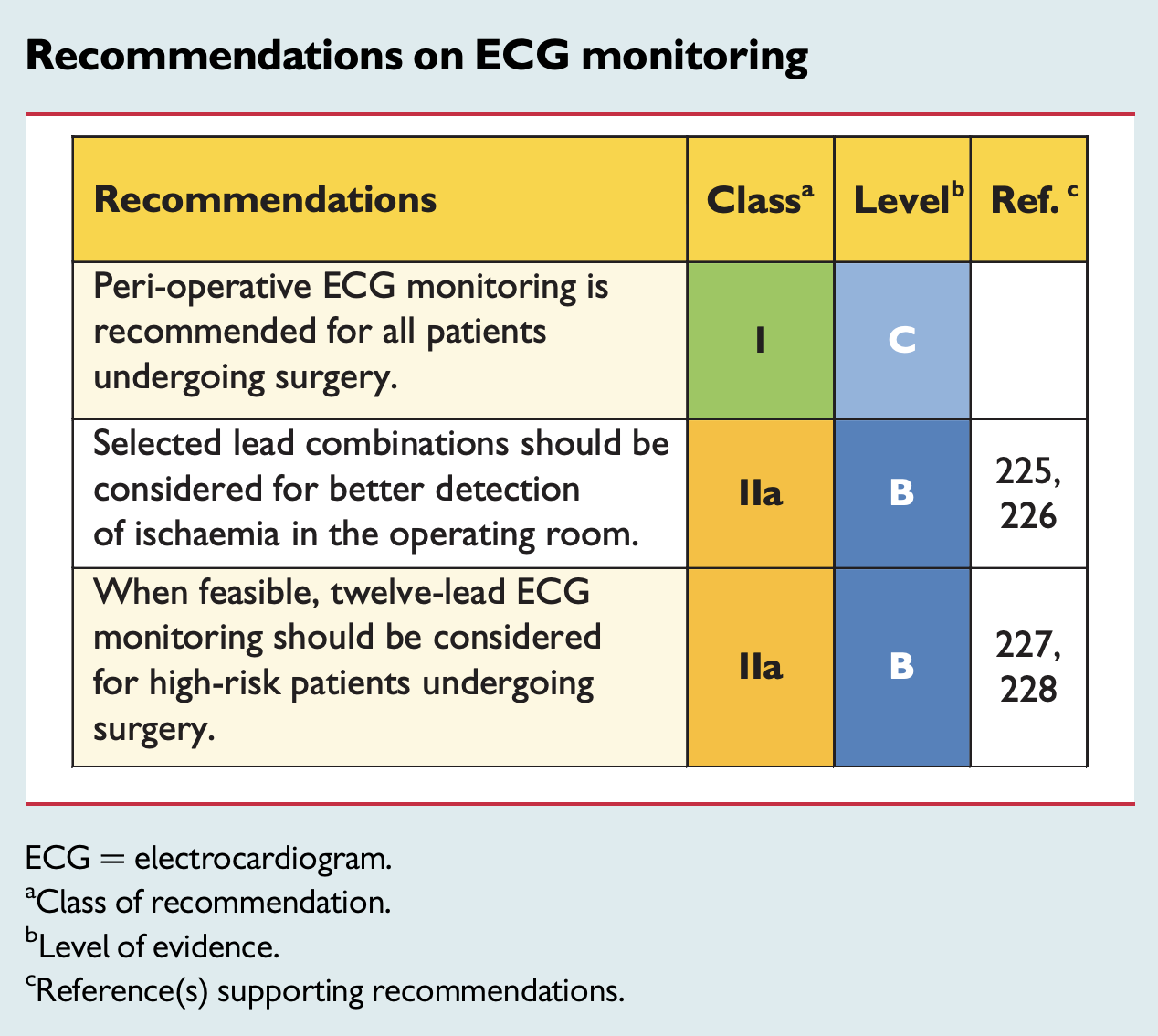 Recommendations on ECG monitoring