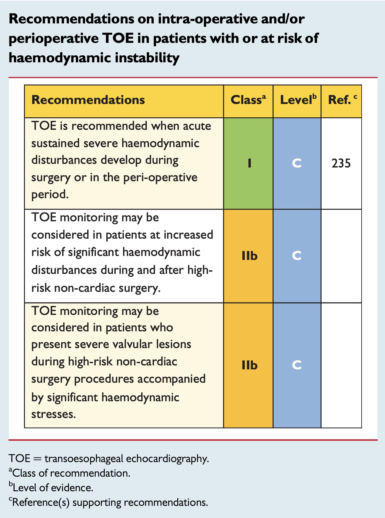 Recommendations on intra-operative and/or perioperative TOE in patients with or at risk of haemodynamic instability