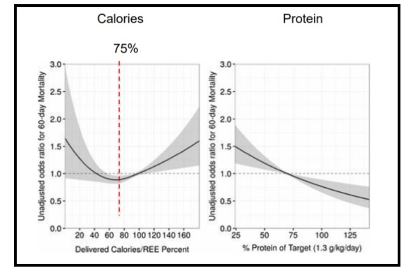 Figur 3. Kalorie- eller proteinindgift og mortalitet. Bearbejdet efter Zusman et al [3]. Open acess.