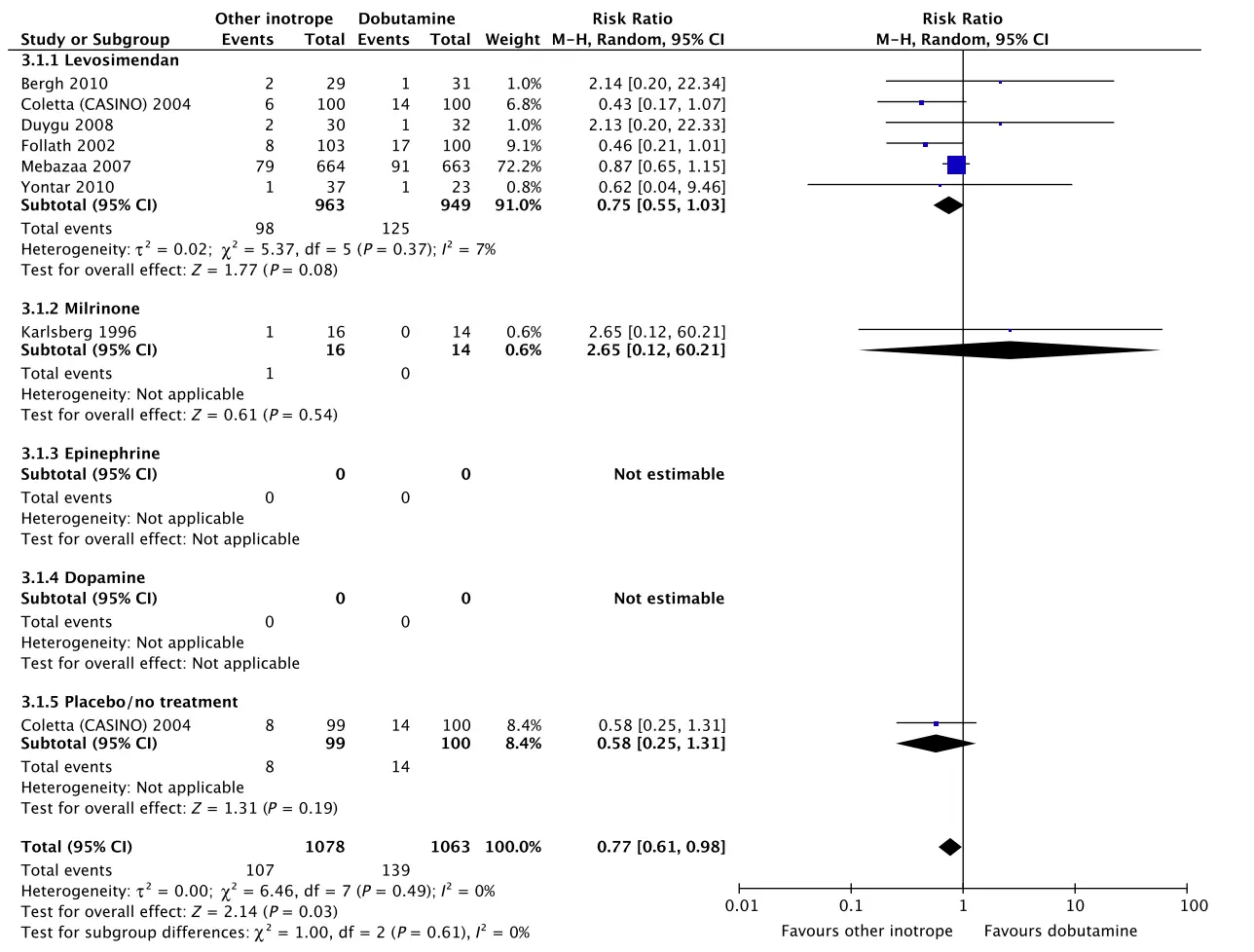A Short-term mortality