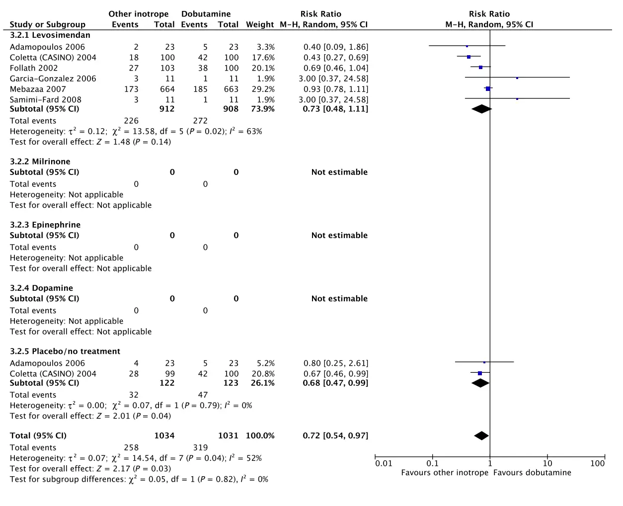 B Long-term mortality