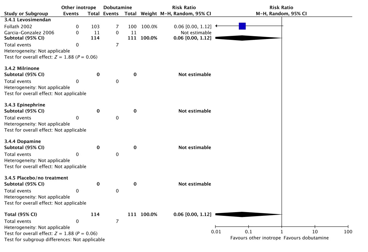 D Ischemic events