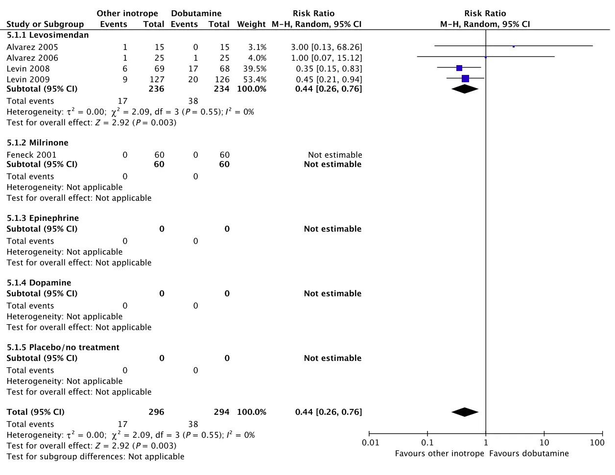 A Short-term mortality