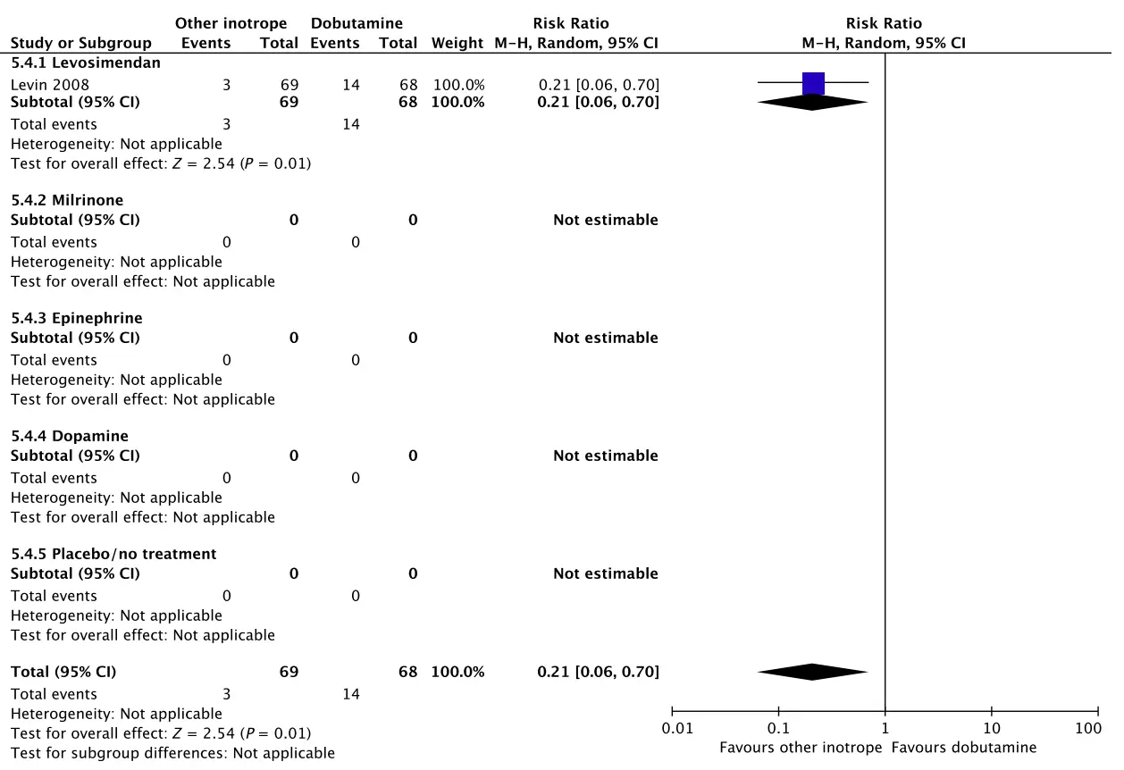 D Ischemic events