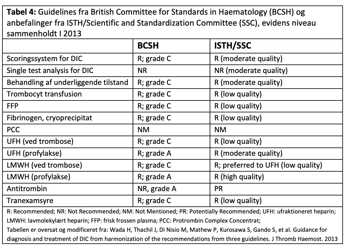 Tabel 4: Guidelines fra British Committee for Standards in Haematology (BCSH) og anbefalinger fra ISTH/Scientific and Standardization Committee (SSC), evidens niveau sammenholdt I 2013 