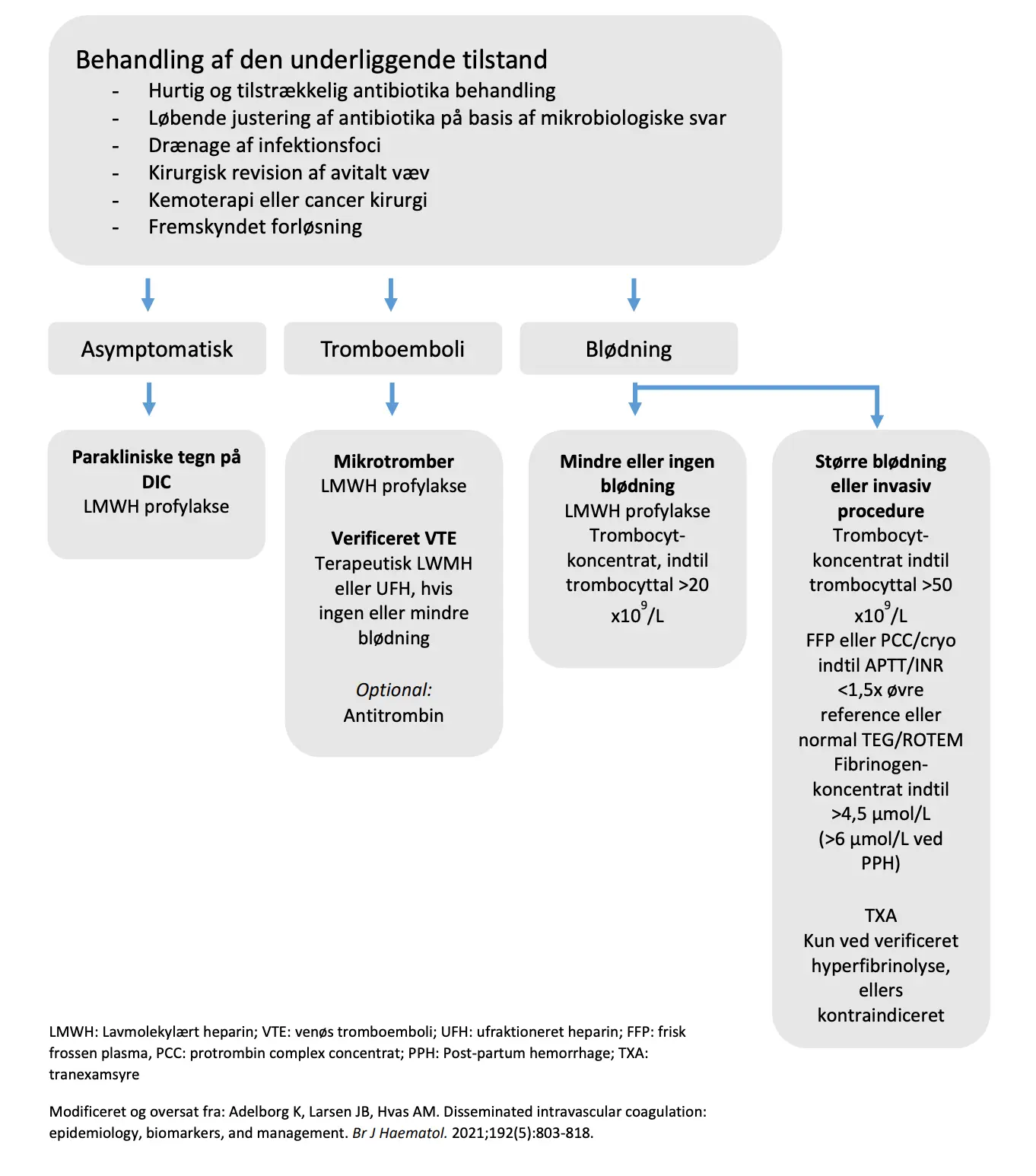 Figur 3: Flow-chart over mulig håndtering af DIC. 