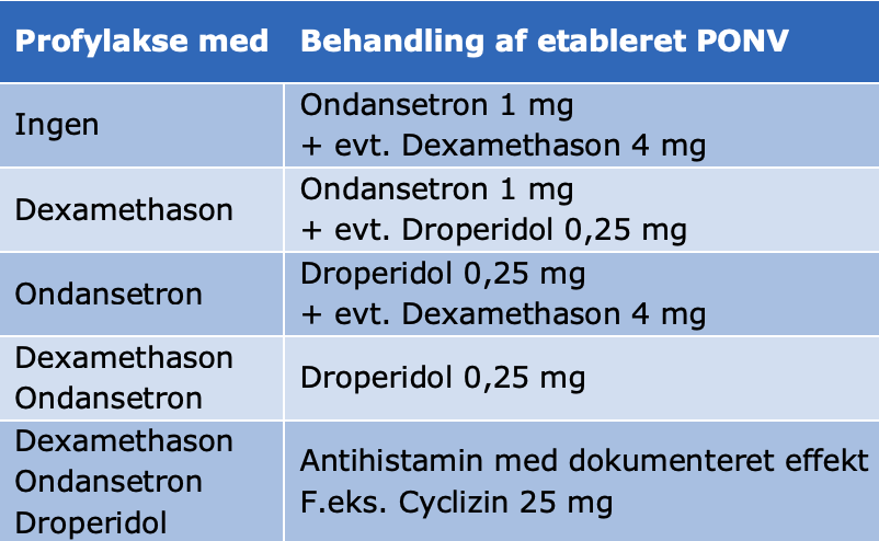 Tabel 4. Farmakologisk behandling af etableret postoperativ kvalme og opkastning