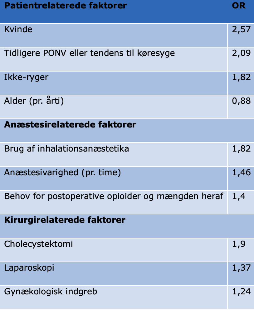 Tabel 5. Uafhængige risikofaktorer for PONV med odds ratio (Apfel et al 2012.)