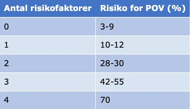 Tabel 2. Risiko for POV